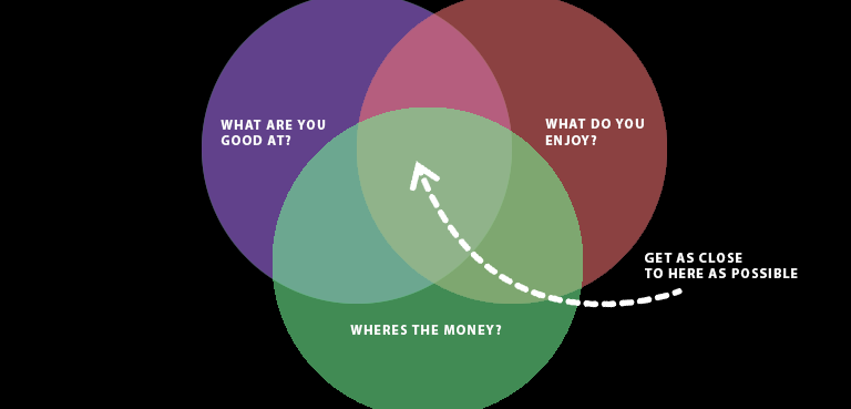 Niche Selection Diagram