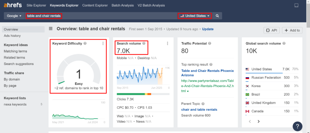 Keyword research for table and chair rentals